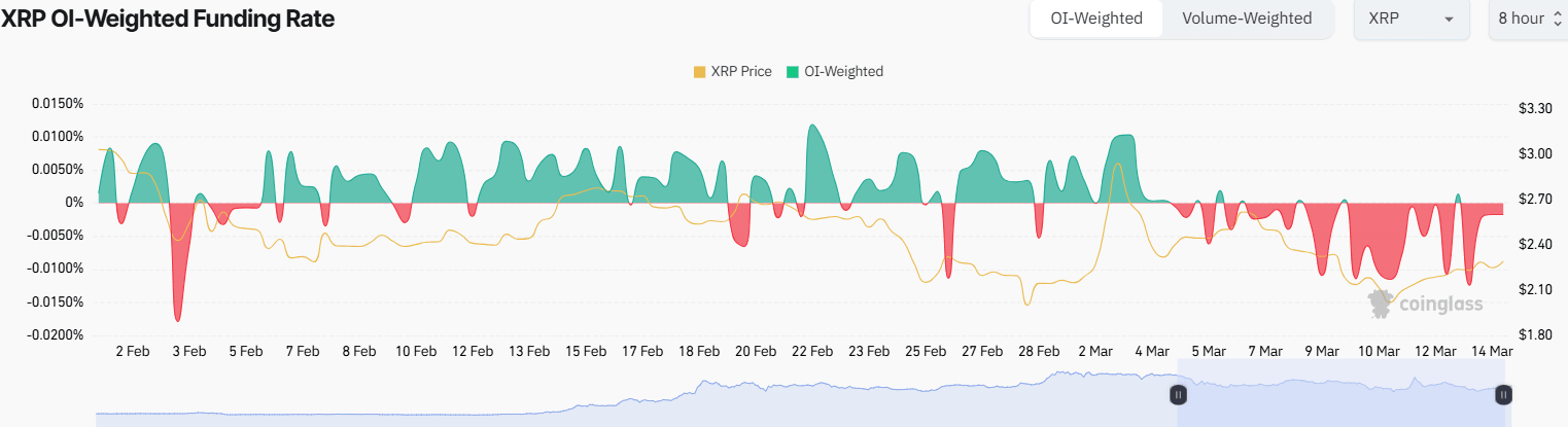 XRP OI-Weighted Funding Rate as per CoinGlass