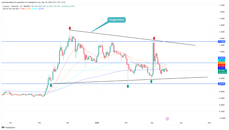 Cardano Price - resonates with two converging trendlines of the triangle pattern