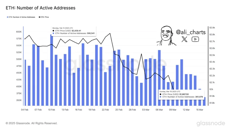 ETH Faces Network Activity: Active Addresses