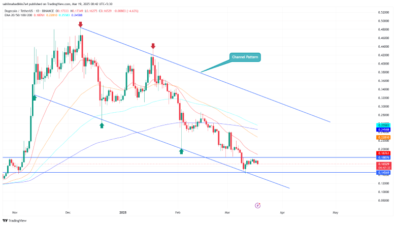 Dogecoin Price Chart