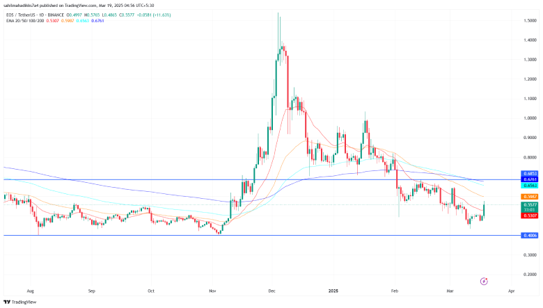 EOS Price chart analysis