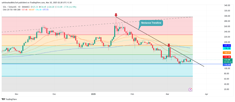 Solana price resistance trendline
