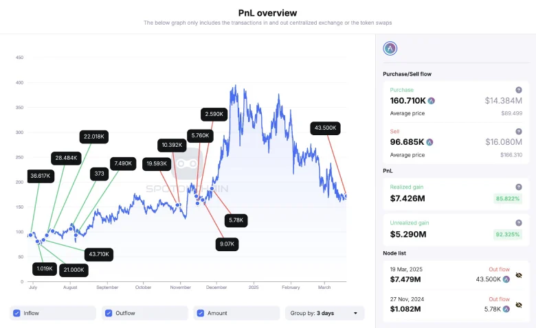 Whale Selling AAVE - Spotonchain