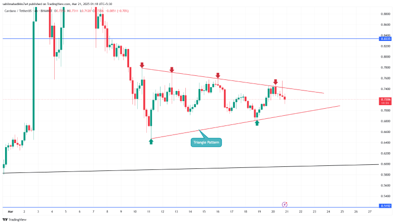 Cardano (ADA) Price