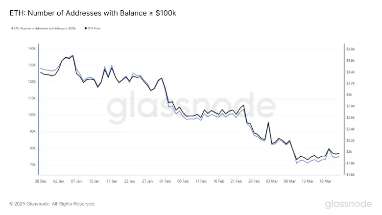 Number of Ethereum addresses holding $100k or more