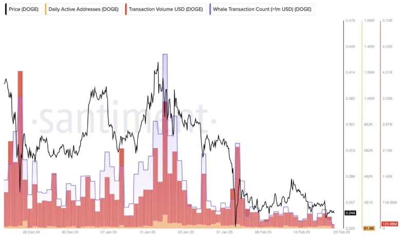 Weak network activity has Dogecoin struggling despite price uptick Weak network activity has Dogecoin struggling despite price uptick