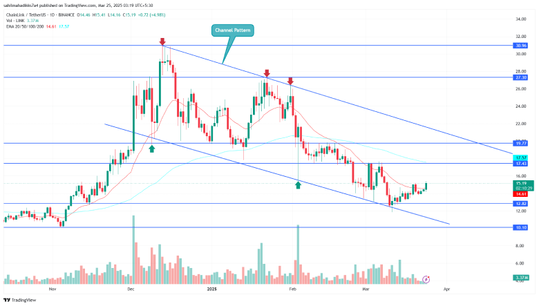 Chainlink Price