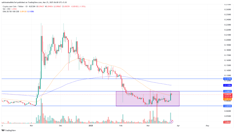 Crypto.com Coin Eyes Major Breakout