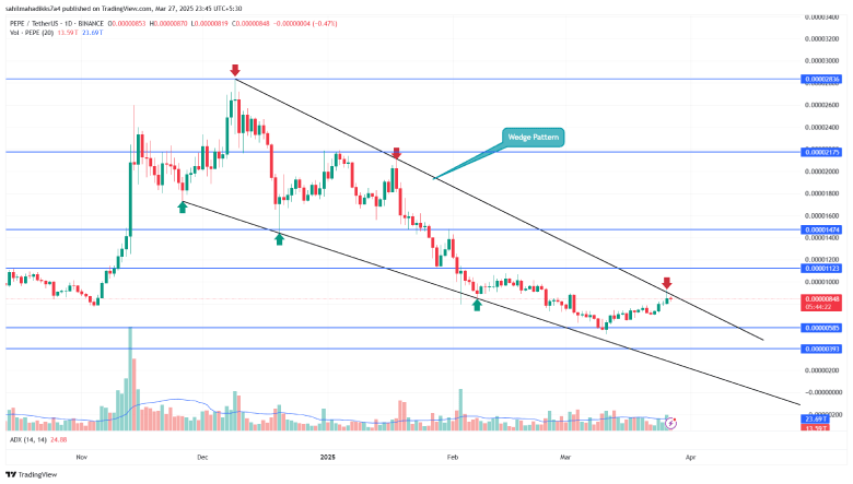 Pepe Coin price chart analysis