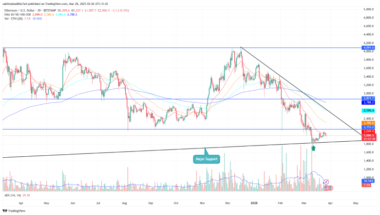 Ethereum Price Downtrend Analysis