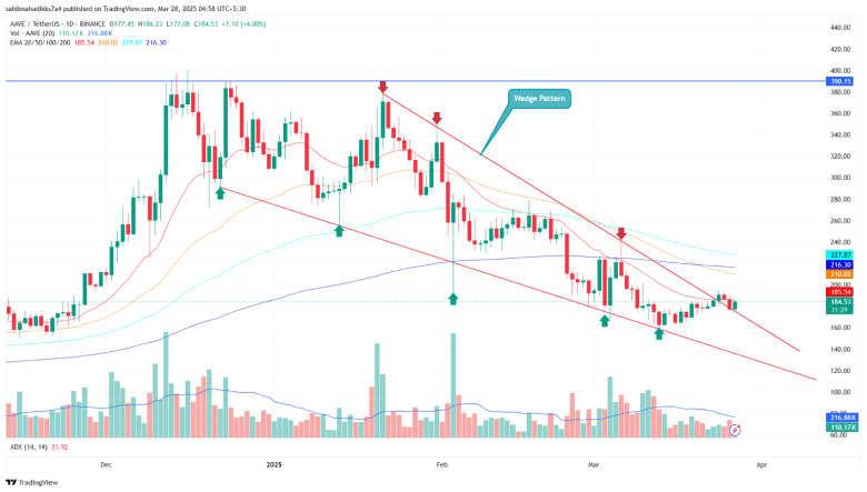 AAVE Price