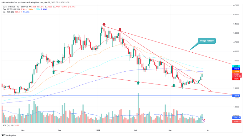 SUI Price chart analysis