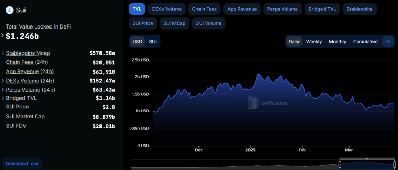 SUI Total Volume Locked (TVL) as per DefiLlama SUI Total Volume Locked (TVL) as per DefiLlama