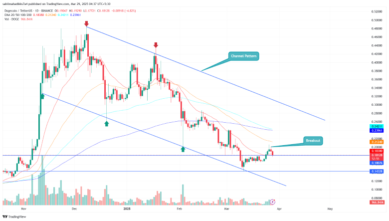 Dogecoin/USDT Price Chart Analysis