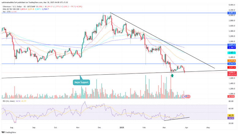 Ethereum Price Major Support Analysis