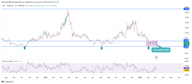 Aptos Price - TradingView