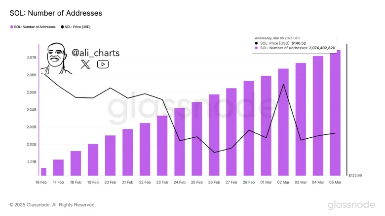 SOL: Number of Addresses - Ali Charts