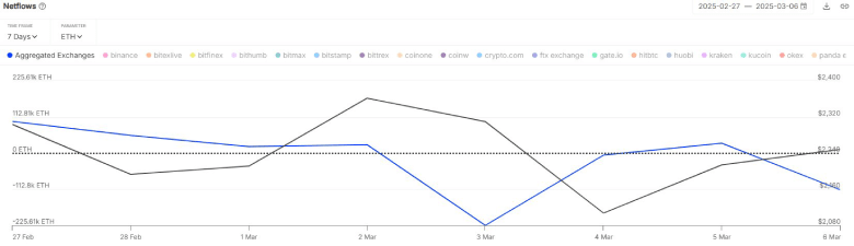Ethereum Exchange Outflows Bullish Sentiment