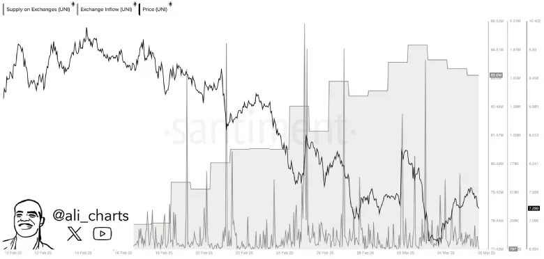 UNI Price - Ali Charts