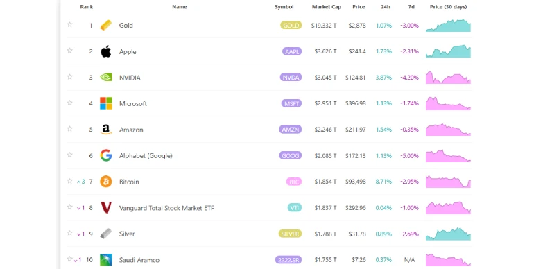 Bitcoin among the top 10 assets as per 8marketcap.com