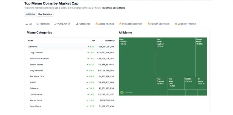 Breakdown of the surge in the memecoin sector Breakdown of the surge in the memecoin sector
