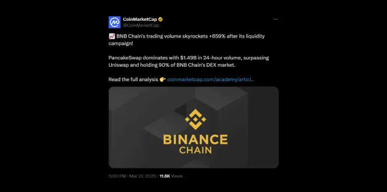 CoinMarketCap talks about PancakeSwap's trading volume surge in the last 24 hours