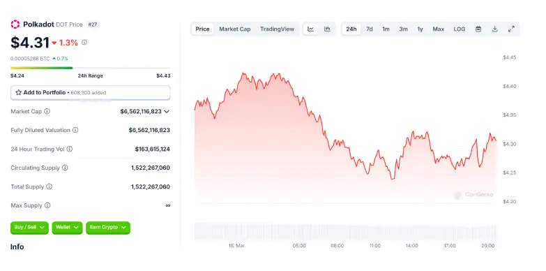DOT 24 Hours Chart