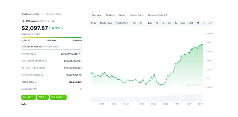 ETH 24 Hours Chart ETH 24 Hours Chart