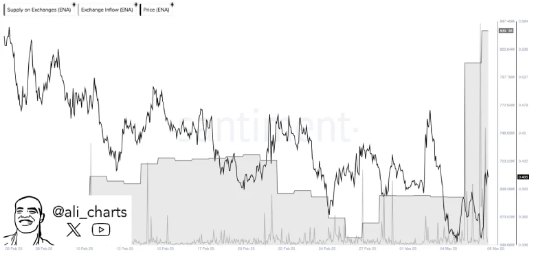 Exchange Inflows Signal Rising Sell Pressure