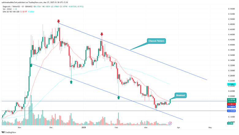 Dogecoin Price