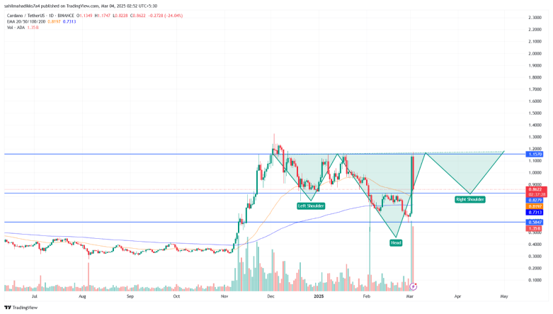 Cardano price chart analysis 