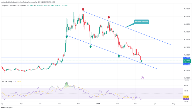 Altcoins- Dogecoin price Channel Pattern
