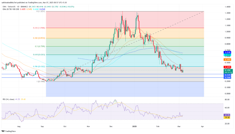 Ethena Price Chart