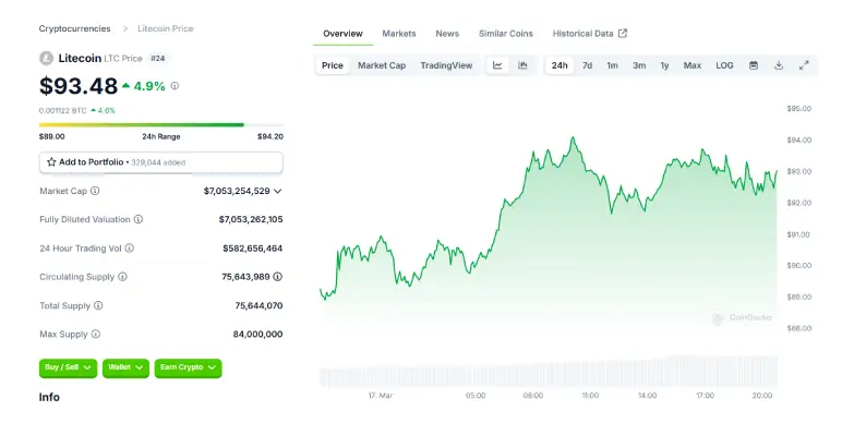 LTC 24 Hours Chart