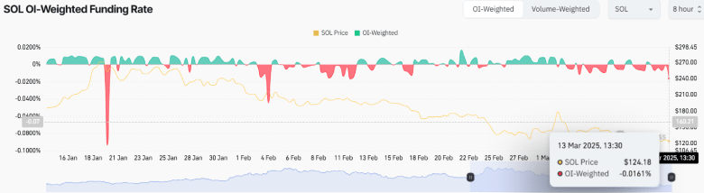 SOL Weighted Funding Rate