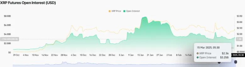 XRP Futures Open Interest as per CoinGlass XRP Futures Open Interest as per CoinGlass