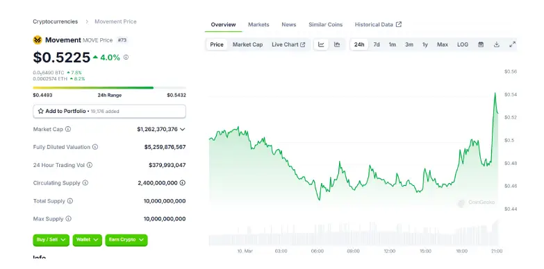 $MOVE 24 Hours Chart