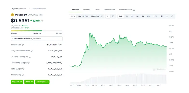 MOVE 24 Hours Chart