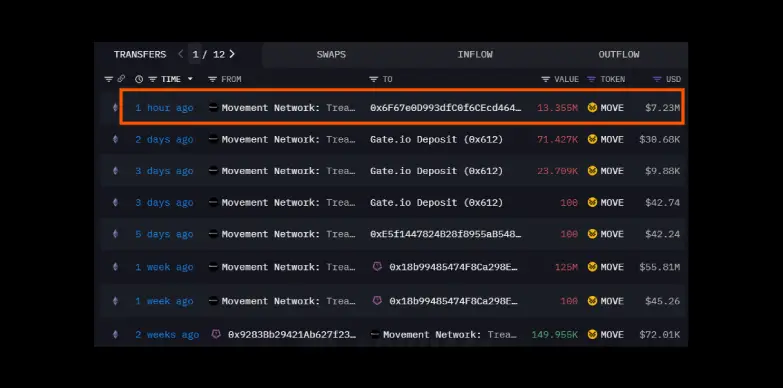 Movement transfers 13.355 MOVE tokens to suspected DWF Labs' address Movement transfers 13.355 MOVE tokens to suspected DWF Labs' address