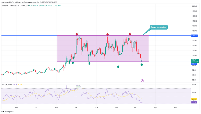 Dogecoin price - Range Formation