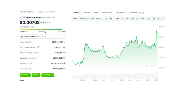 PENGU 24 Hours Chart