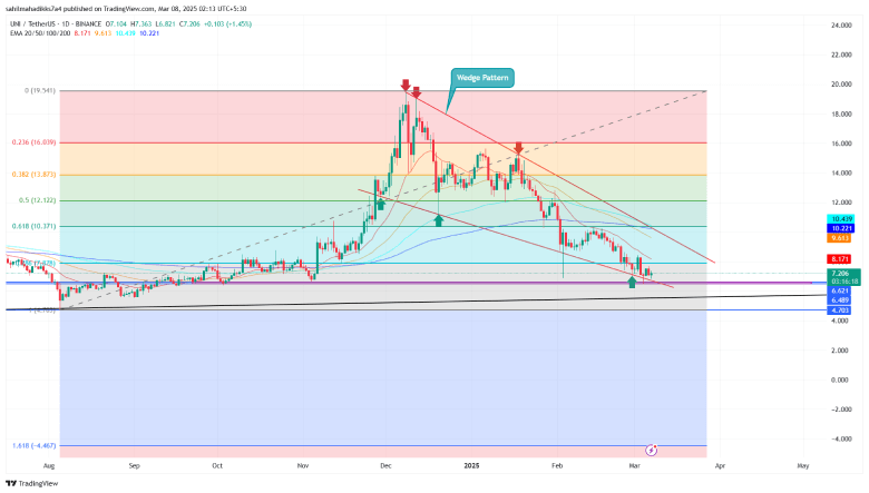 Uniswap Price