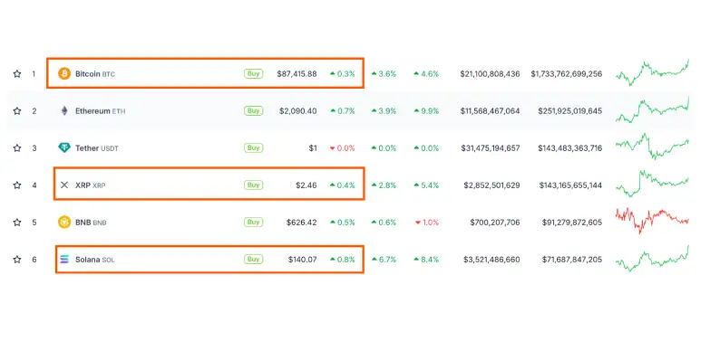 Prices of BTC, XRP and SOL experience a surge