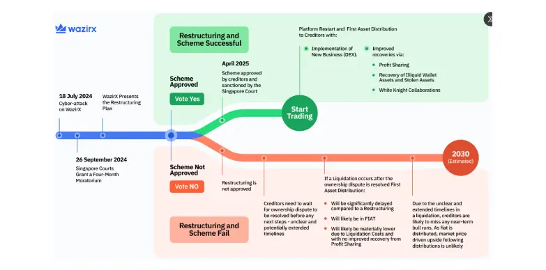 WazirX's Restructuring Scheme