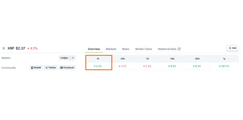 XRP's Hourly Gain