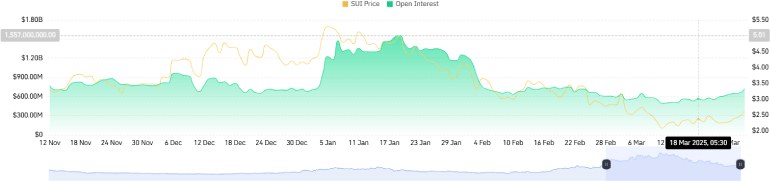 SUI Futures Open Interest as per CoinGlass