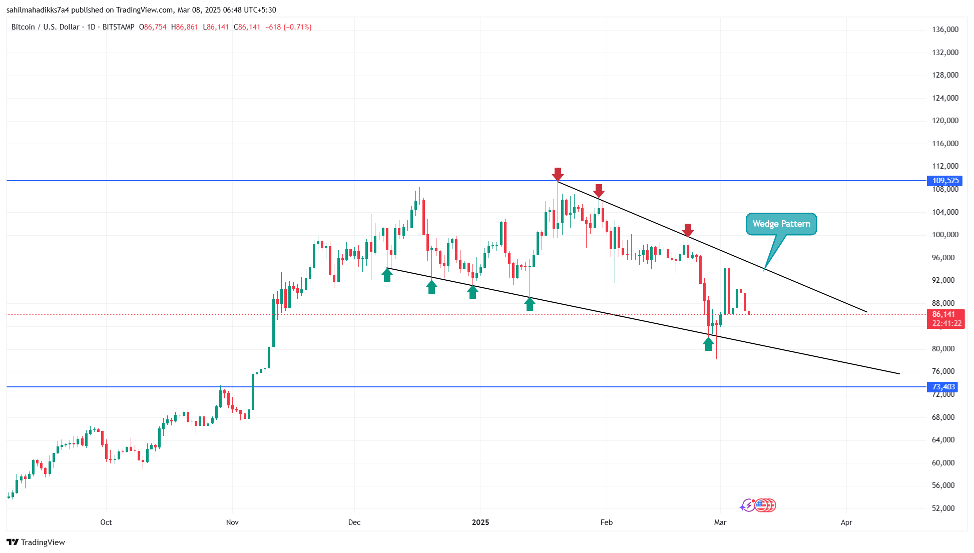 Bitcoin price 