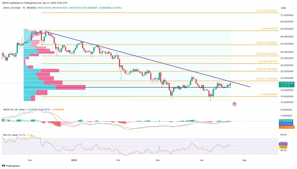 Avalanche Price Chart - Trading View Avalanche Price Chart - Trading View