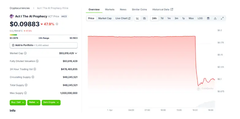 $ACT 24 Hours Chart