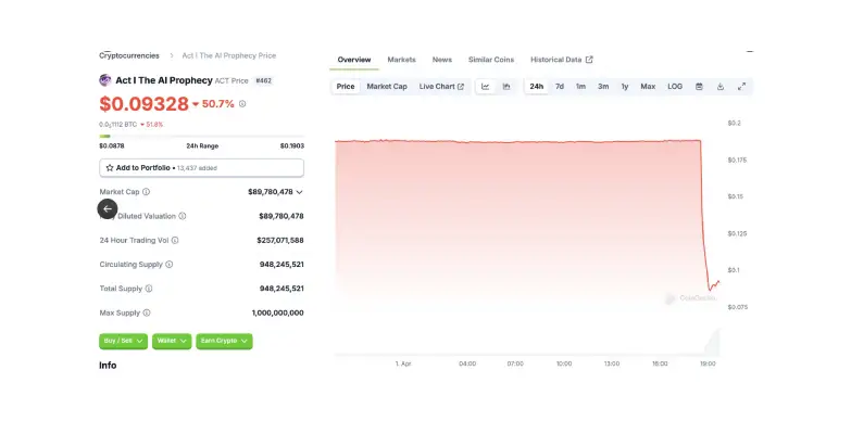 $ACT experiences over 50% drop in its price $ACT experiences over 50% drop in its price